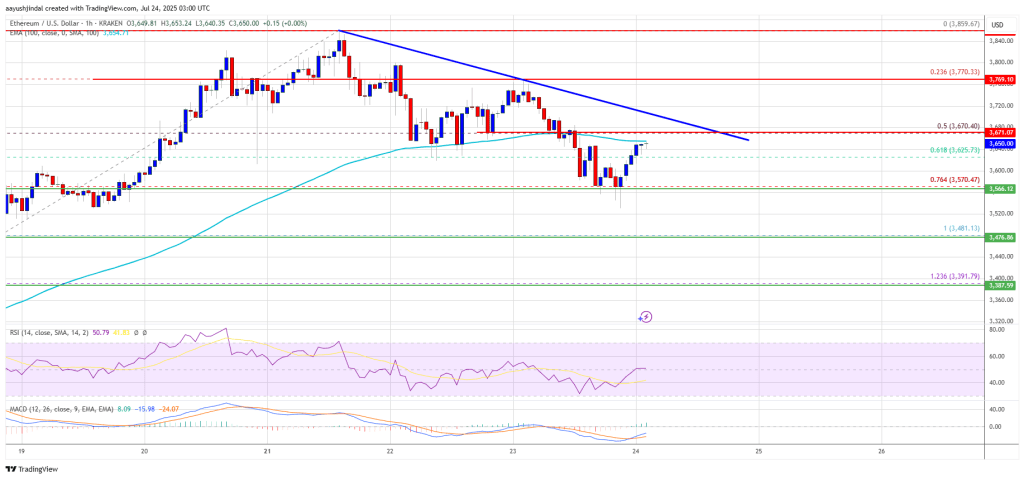 Ethereum Price