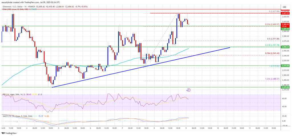 Ethereum Price