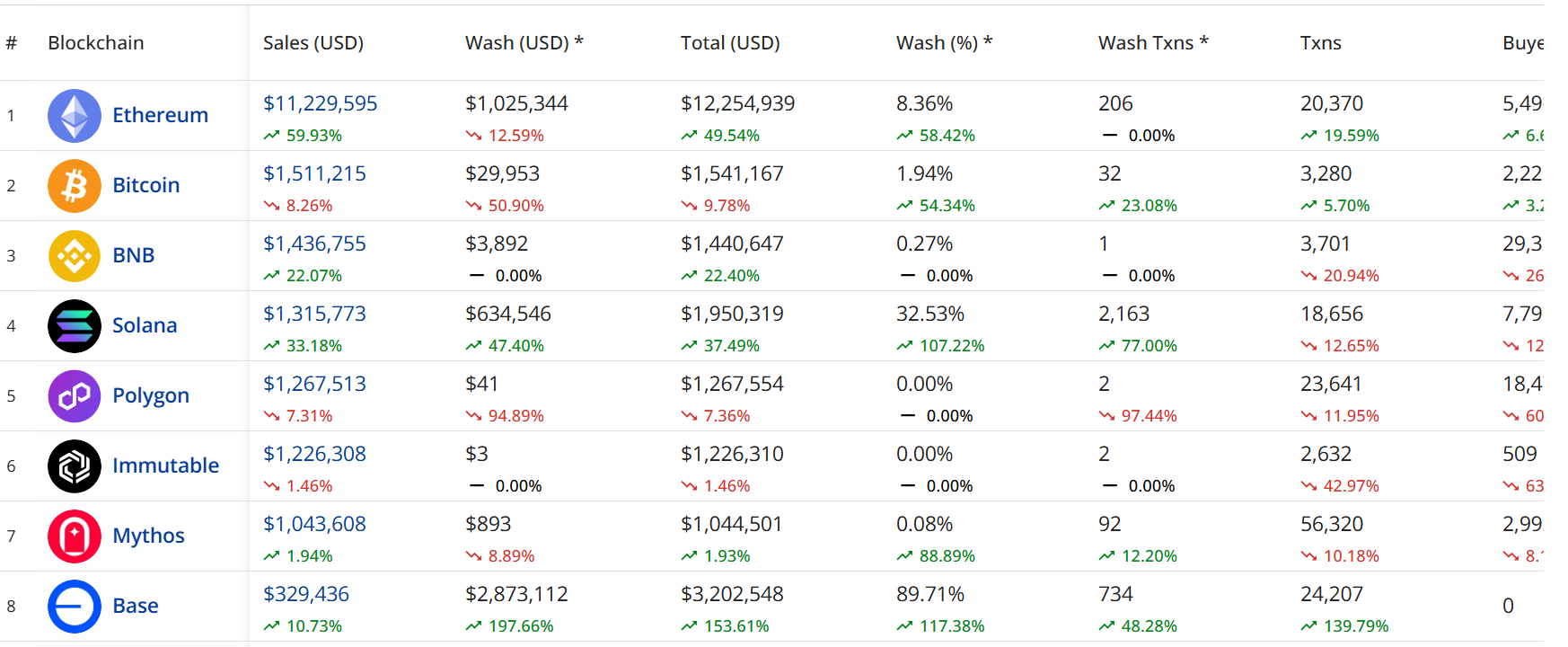 Ethereum tops NFT trading volumes