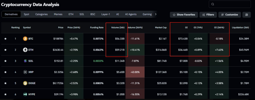 Ethereum 24-hour trading volume surpasses Bitcoin